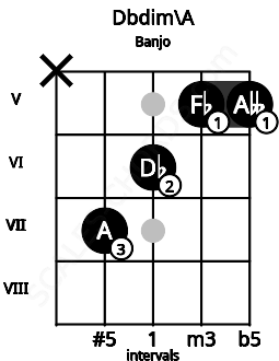 Fretboard image for the Dbdim\A chord on banjo frets: x 7 6 5 5