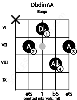 Fretboard image for the Dbdim\A chord on banjo frets: x 7 6 8 7