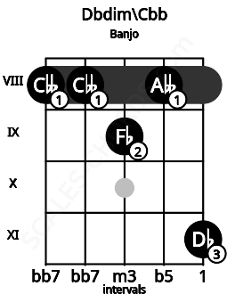 Fretboard image for the Dbdim\Cbb chord on banjo frets: 8 8 9 8 11