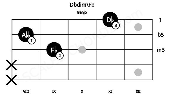 Fretboard image for the Dbdim\Fb chord on banjo frets: x x 9 8 11