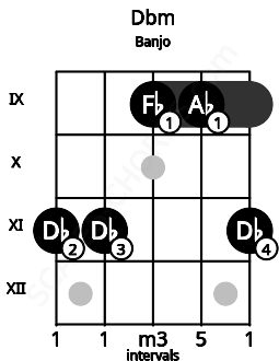 Fretboard image for the Dbm chord on banjo frets: 11 11 9 9 11