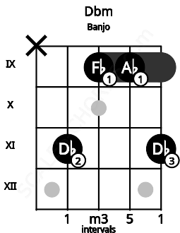Fretboard image for the Dbm chord on banjo frets: x 11 9 9 11