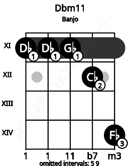 Fretboard image for the Dbm11 chord on banjo frets: 11 11 11 12 14