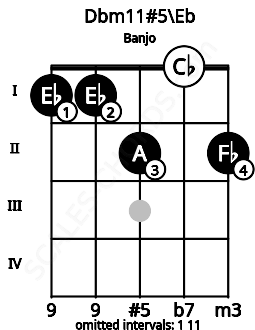 Fretboard image for the Dbm11#5\Eb chord on banjo frets: 1 1 2 0 2
