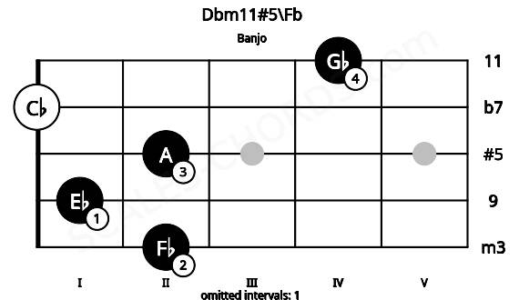 Fretboard image for the Dbm11#5\Fb chord on banjo frets: 2 1 2 0 4