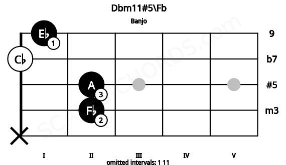 Fretboard image for the Dbm11#5\Fb chord on banjo frets: x 2 2 0 1