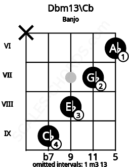 Fretboard image for the Dbm13\Cb chord on banjo frets: x 9 8 7 6