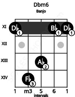 Fretboard image for the Dbm6 chord on banjo frets: 11 14 13 11 11