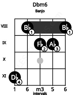 Fretboard image for the Dbm6 chord on banjo frets: 11 8 9 9 8