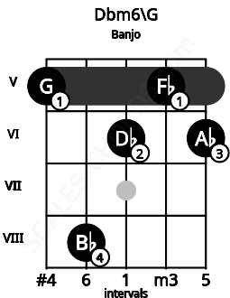 Fretboard image for the Dbm6\G chord on banjo frets: 5 8 6 5 6
