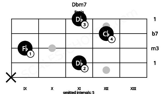 Fretboard image for the Dbm7 chord on banjo frets: x 11 9 12 11