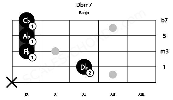 Fretboard image for the Dbm7 chord on banjo frets: x 11 9 9 9