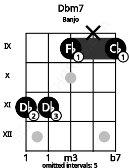 Fretboard image for the Dbm7 chord on banjo frets: 11 11 9 x 9