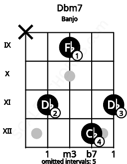 Fretboard image for the Dbm7 chord on banjo frets: x 11 9 12 11