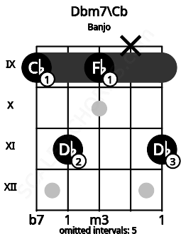 Fretboard image for the Dbm7\Cb chord on banjo frets: 9 11 9 x 11