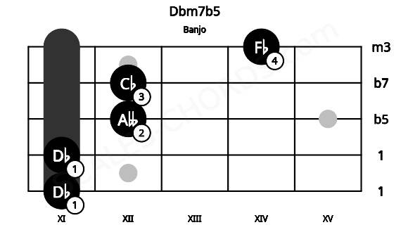 Fretboard image for the Dbm7b5 chord on banjo frets: 11 11 12 12 14