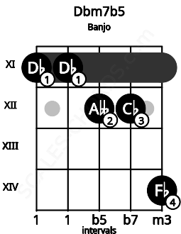Fretboard image for the Dbm7b5 chord on banjo frets: 11 11 12 12 14