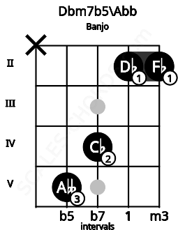Fretboard image for the Dbm7b5\Abb chord on banjo frets: x 5 4 2 2