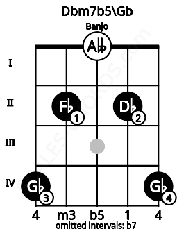 Fretboard image for the Dbm7b5\Gb chord on banjo frets: 4 2 0 2 4