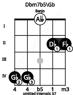 Fretboard image for the Dbm7b5\Gb chord on banjo frets: 4 4 0 2 2