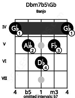 Fretboard image for the Dbm7b5\Gb chord on banjo frets: 4 5 6 5 4