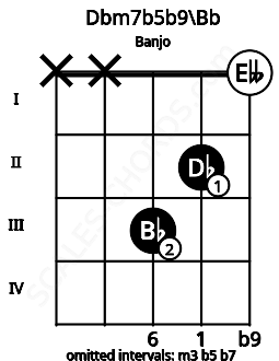 Fretboard image for the Dbm7b5b9\A# chord on banjo frets: x x 3 2 0