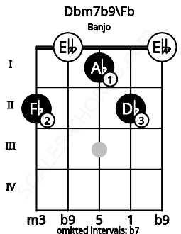 Fretboard image for the Dbm7b9\Fb chord on banjo frets: 2 0 1 2 0