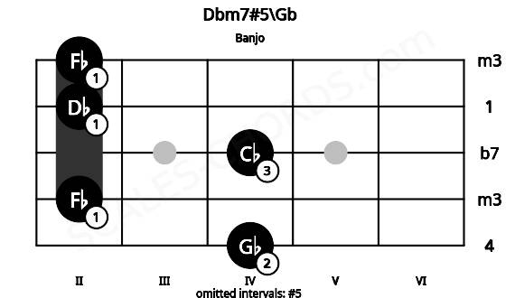 Fretboard image for the Dbm7#5\Gb chord on banjo frets: 4 2 4 2 2