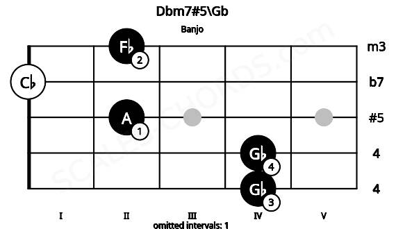 Fretboard image for the Dbm7#5\Gb chord on banjo frets: 4 4 2 0 2