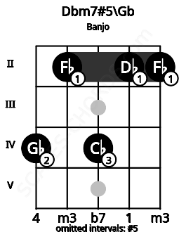 Fretboard image for the Dbm7#5\Gb chord on banjo frets: 4 2 4 2 2