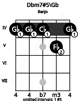 Fretboard image for the Dbm7#5\Gb chord on banjo frets: 4 4 4 5 4