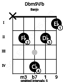 Fretboard image for the Dbm9\Fb chord on banjo frets: x 2 4 2 1
