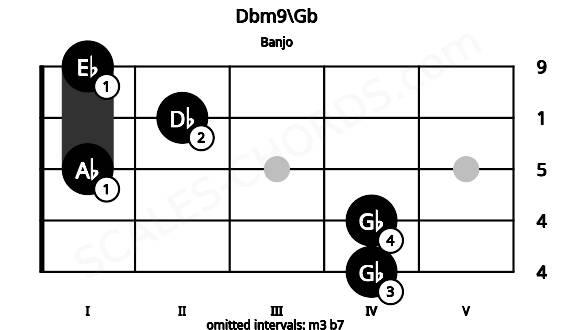Fretboard image for the Dbm9\Gb chord on banjo frets: 4 4 1 2 1