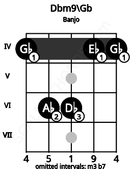Fretboard image for the Dbm9\Gb chord on banjo frets: 4 6 6 4 4