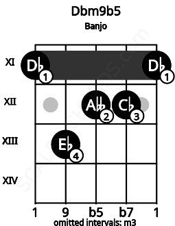 Fretboard image for the Dbm9b5 chord on banjo frets: 11 13 12 12 11