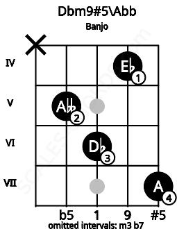 Fretboard image for the Dbm9#5\F## chord on banjo frets: x 5 6 4 7