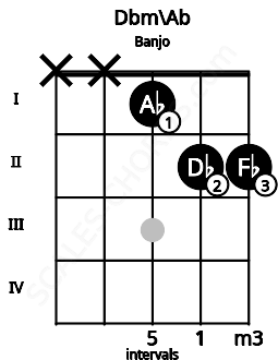 Fretboard image for the Dbm\Ab chord on banjo frets: x x 1 2 2