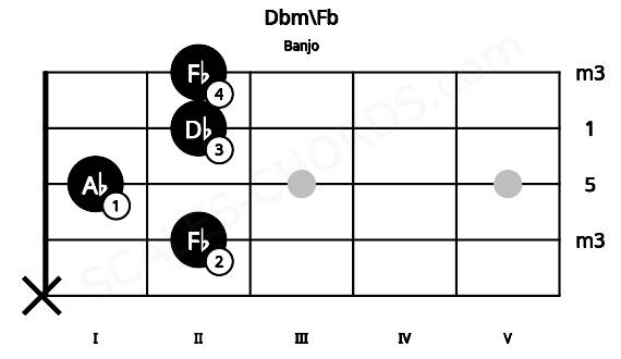 Fretboard image for the Dbm\Fb chord on banjo frets: x 2 1 2 2