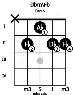 Fretboard image for the Dbm\Fb chord on banjo frets: x 2 1 2 2