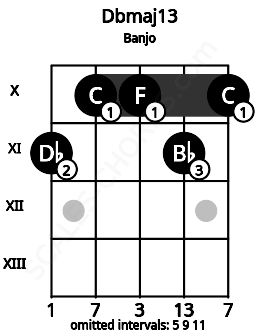Fretboard image for the Dbmaj13 chord on banjo frets: 11 10 10 11 10