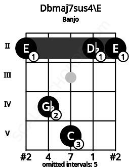 Fretboard image for the Dbmaj7sus4\E chord on banjo frets: 2 4 5 2 2