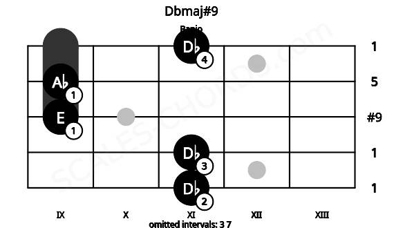 Fretboard image for the Dbmaj#9 chord on banjo frets: 11 11 9 9 11