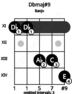 Fretboard image for the Dbmaj#9 chord on banjo frets: 11 11 13 13 14