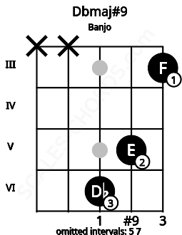 Fretboard image for the Dbmaj#9 chord on banjo frets: x x 6 5 3