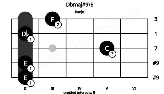 Fretboard image for the Dbmaj#9\E chord on banjo frets: 2 2 5 2 3