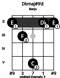 Fretboard image for the Dbmaj#9\E chord on banjo frets: 2 3 5 2 2