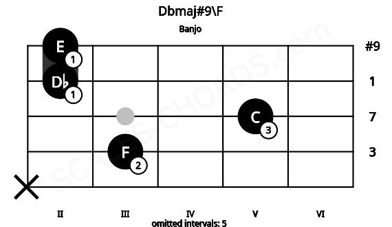 Fretboard image for the Dbmaj#9\F chord on banjo frets: x 3 5 2 2
