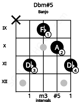 Fretboard image for the Dbm#5 chord on banjo frets: x 11 9 10 11