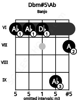 Fretboard image for the Dbm#5\Ab chord on banjo frets: 6 6 6 9 7