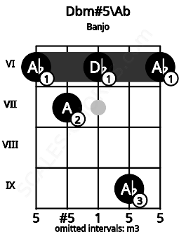 Fretboard image for the Dbm#5\Ab chord on banjo frets: 6 7 6 9 6